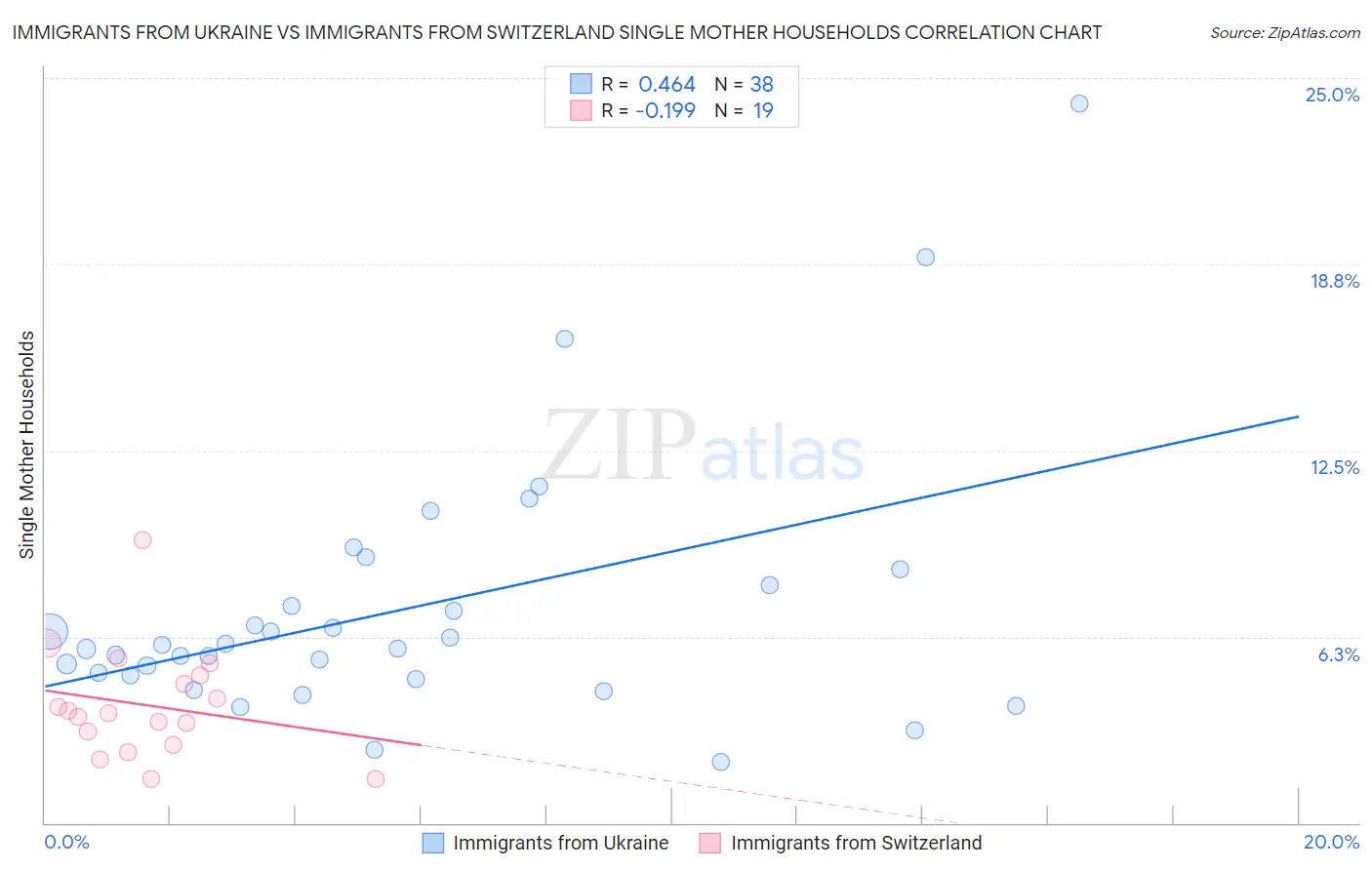 Immigrants from Ukraine vs Immigrants from Switzerland Single Mother Households