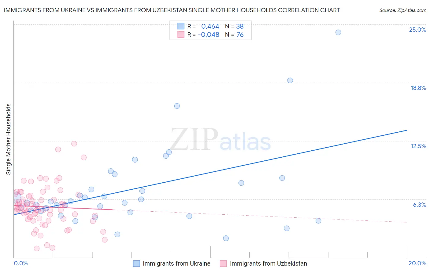 Immigrants from Ukraine vs Immigrants from Uzbekistan Single Mother Households