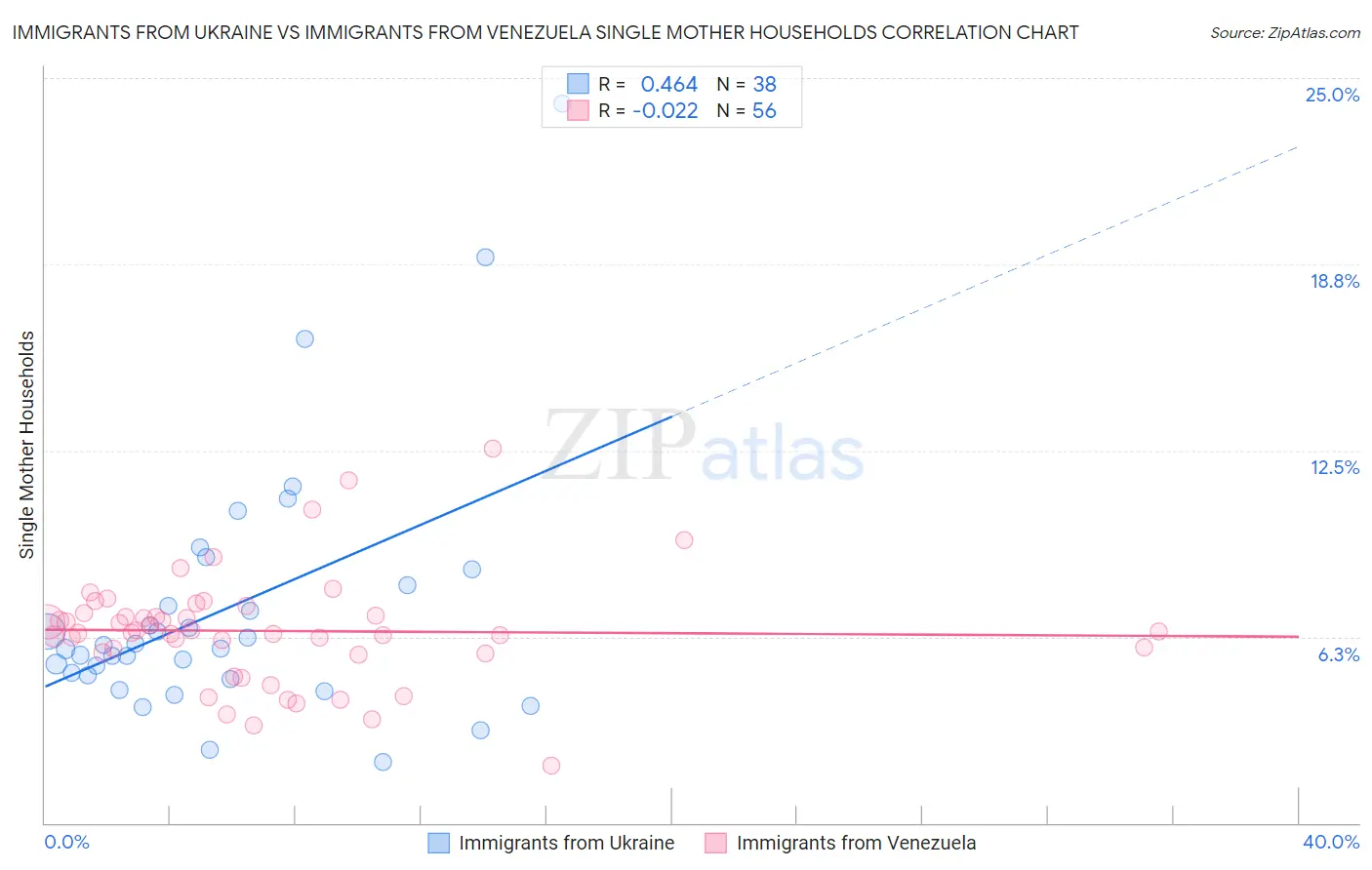 Immigrants from Ukraine vs Immigrants from Venezuela Single Mother Households