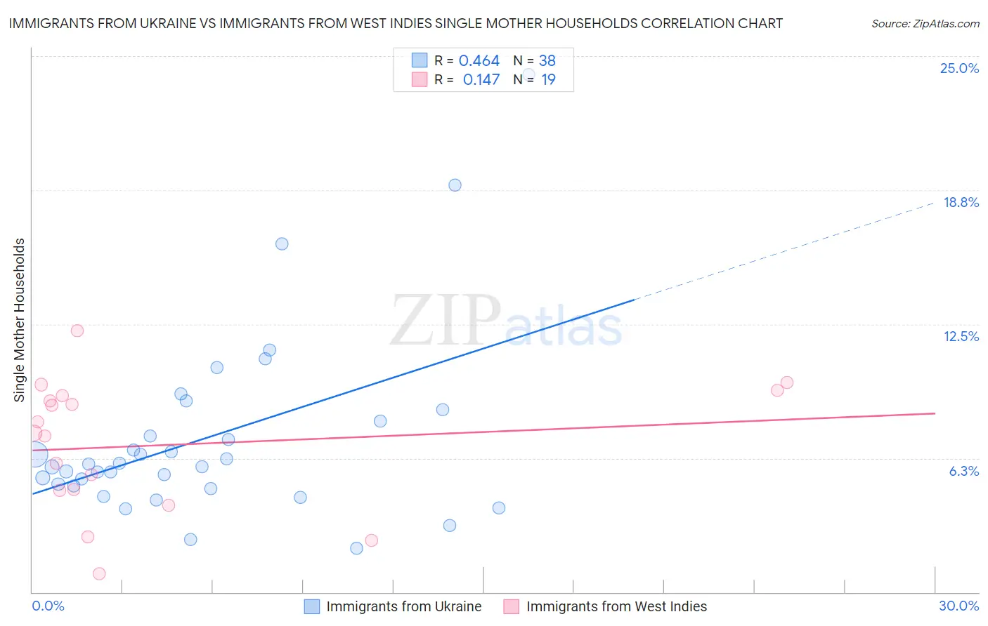 Immigrants from Ukraine vs Immigrants from West Indies Single Mother Households