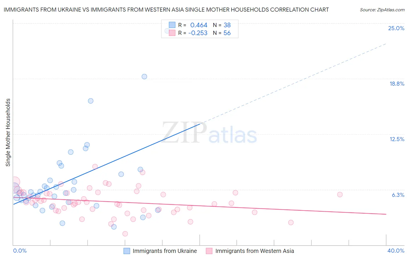 Immigrants from Ukraine vs Immigrants from Western Asia Single Mother Households