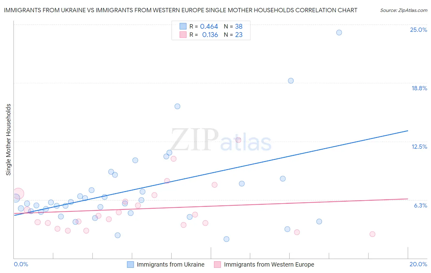 Immigrants from Ukraine vs Immigrants from Western Europe Single Mother Households