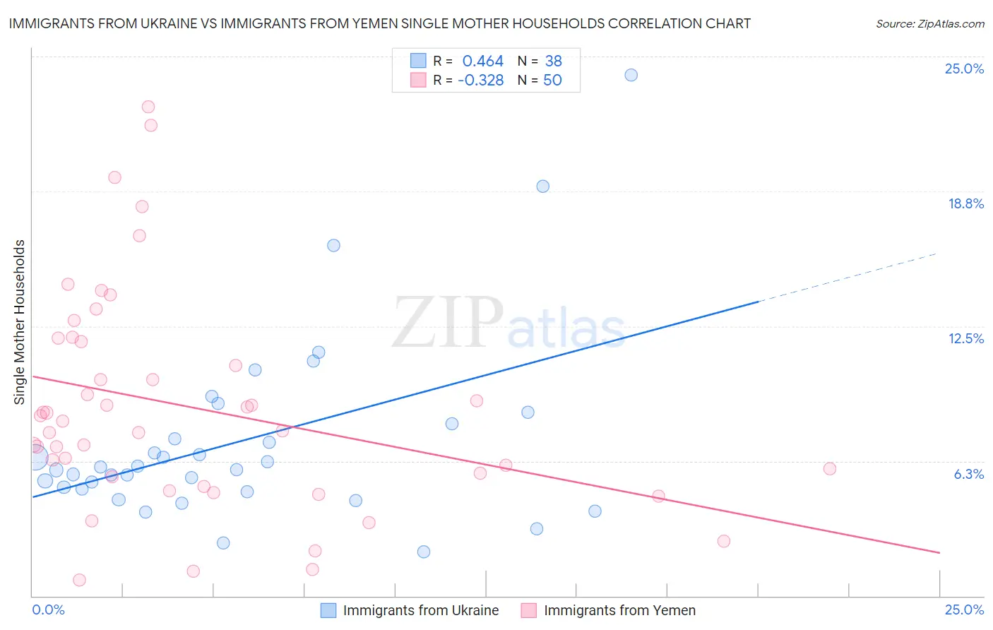 Immigrants from Ukraine vs Immigrants from Yemen Single Mother Households