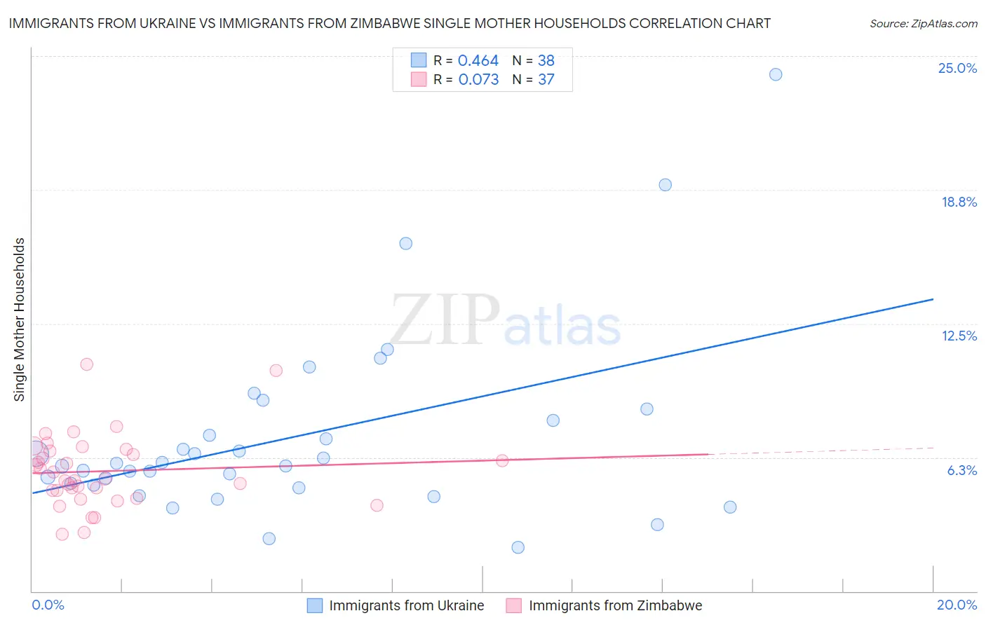 Immigrants from Ukraine vs Immigrants from Zimbabwe Single Mother Households