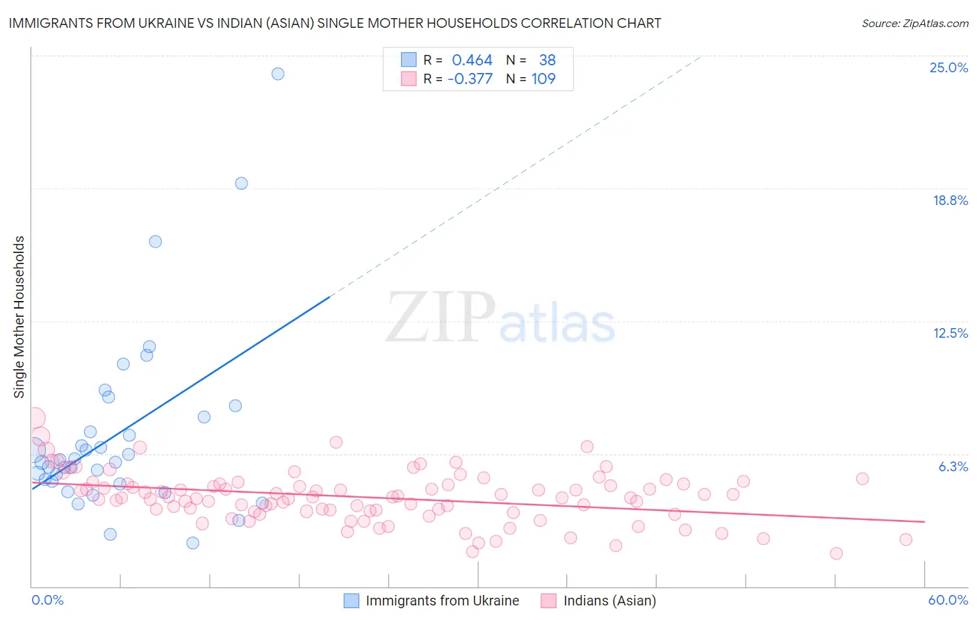 Immigrants from Ukraine vs Indian (Asian) Single Mother Households