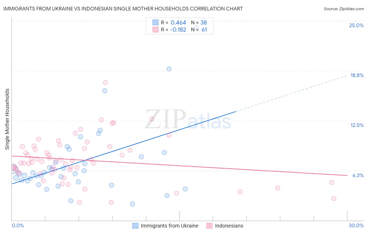 Immigrants from Ukraine vs Indonesian Single Mother Households