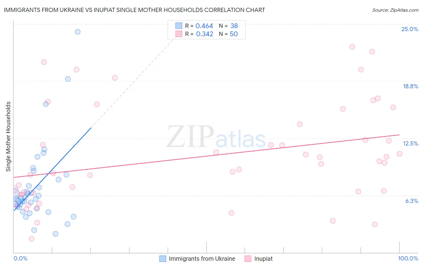 Immigrants from Ukraine vs Inupiat Single Mother Households