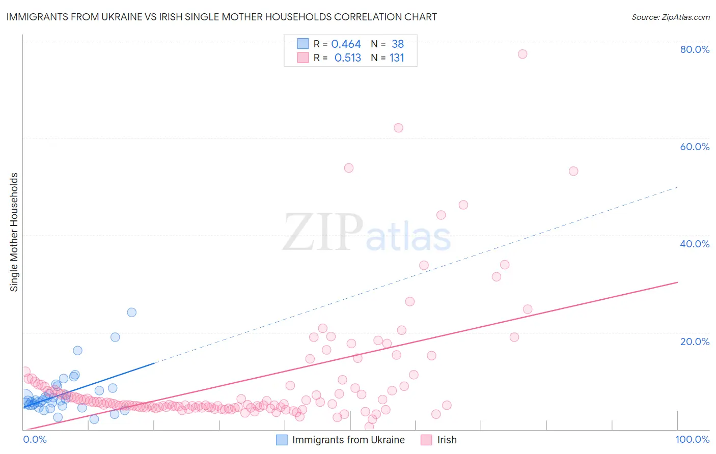 Immigrants from Ukraine vs Irish Single Mother Households