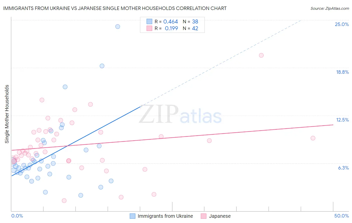 Immigrants from Ukraine vs Japanese Single Mother Households