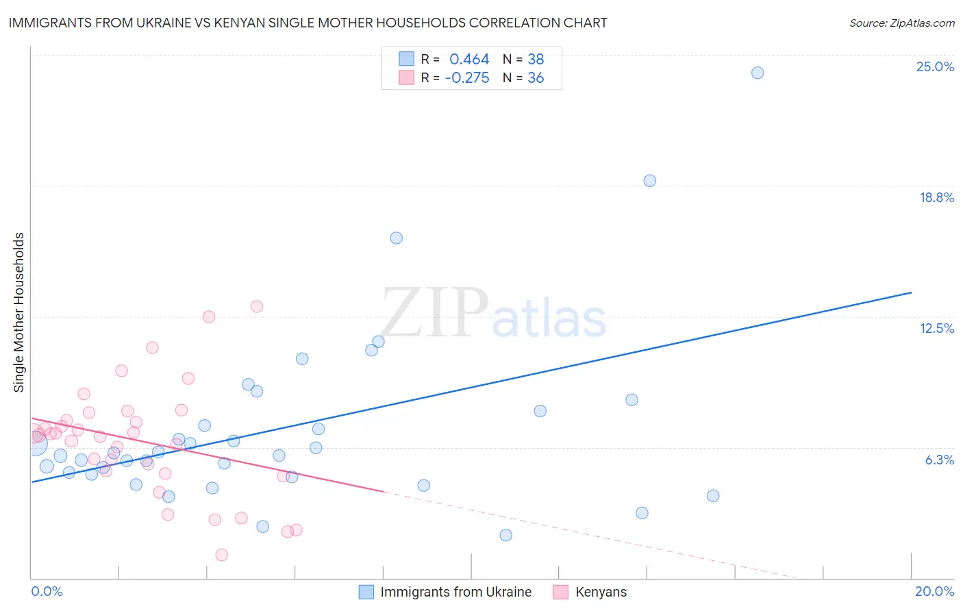 Immigrants from Ukraine vs Kenyan Single Mother Households