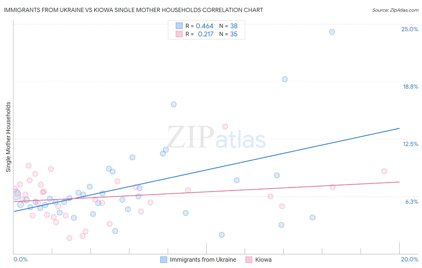 Immigrants from Ukraine vs Kiowa Single Mother Households