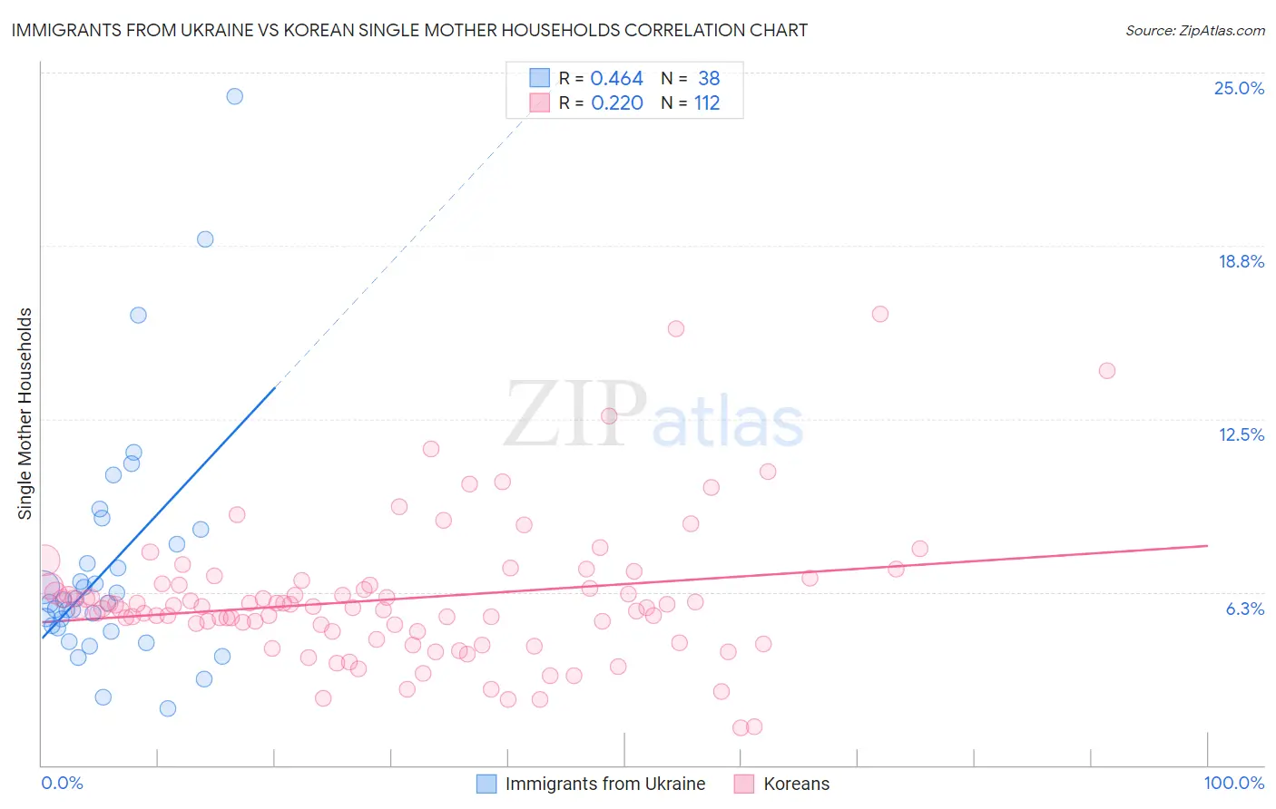 Immigrants from Ukraine vs Korean Single Mother Households