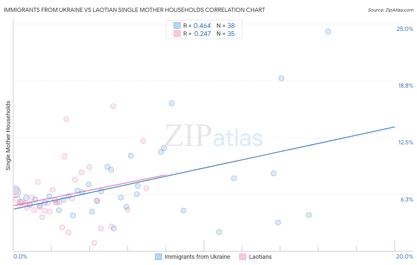 Immigrants from Ukraine vs Laotian Single Mother Households
