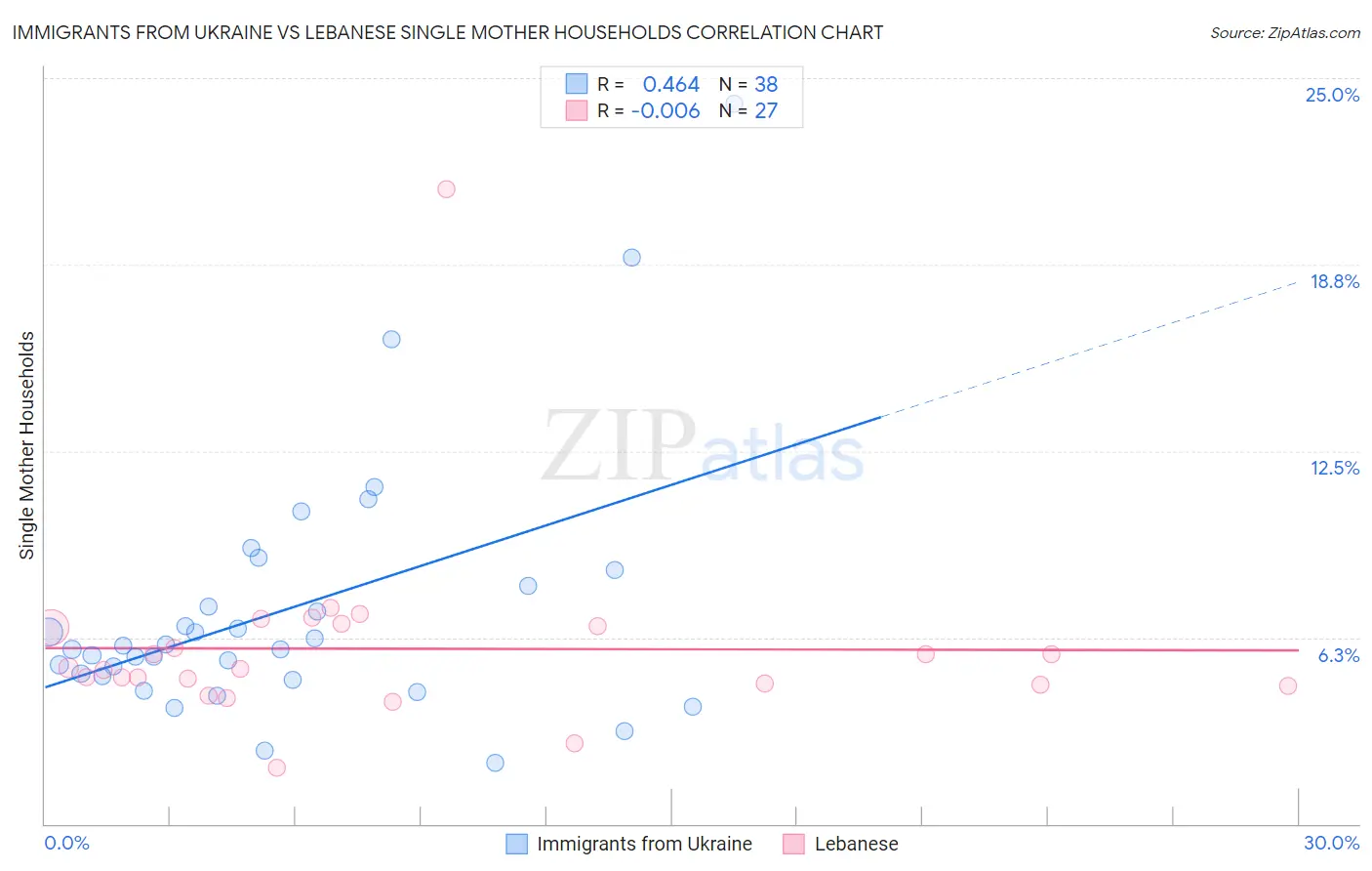 Immigrants from Ukraine vs Lebanese Single Mother Households