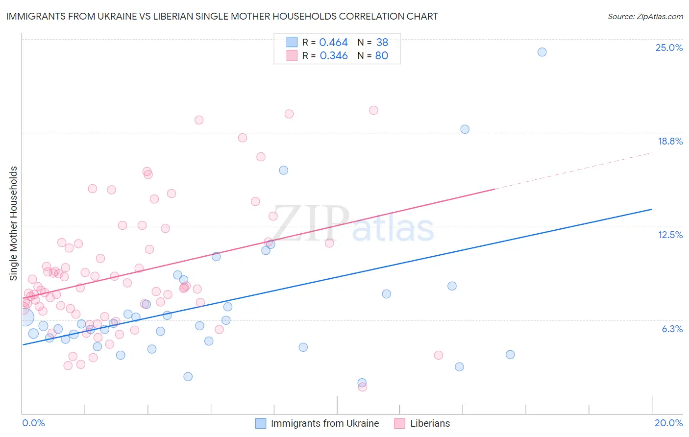 Immigrants from Ukraine vs Liberian Single Mother Households