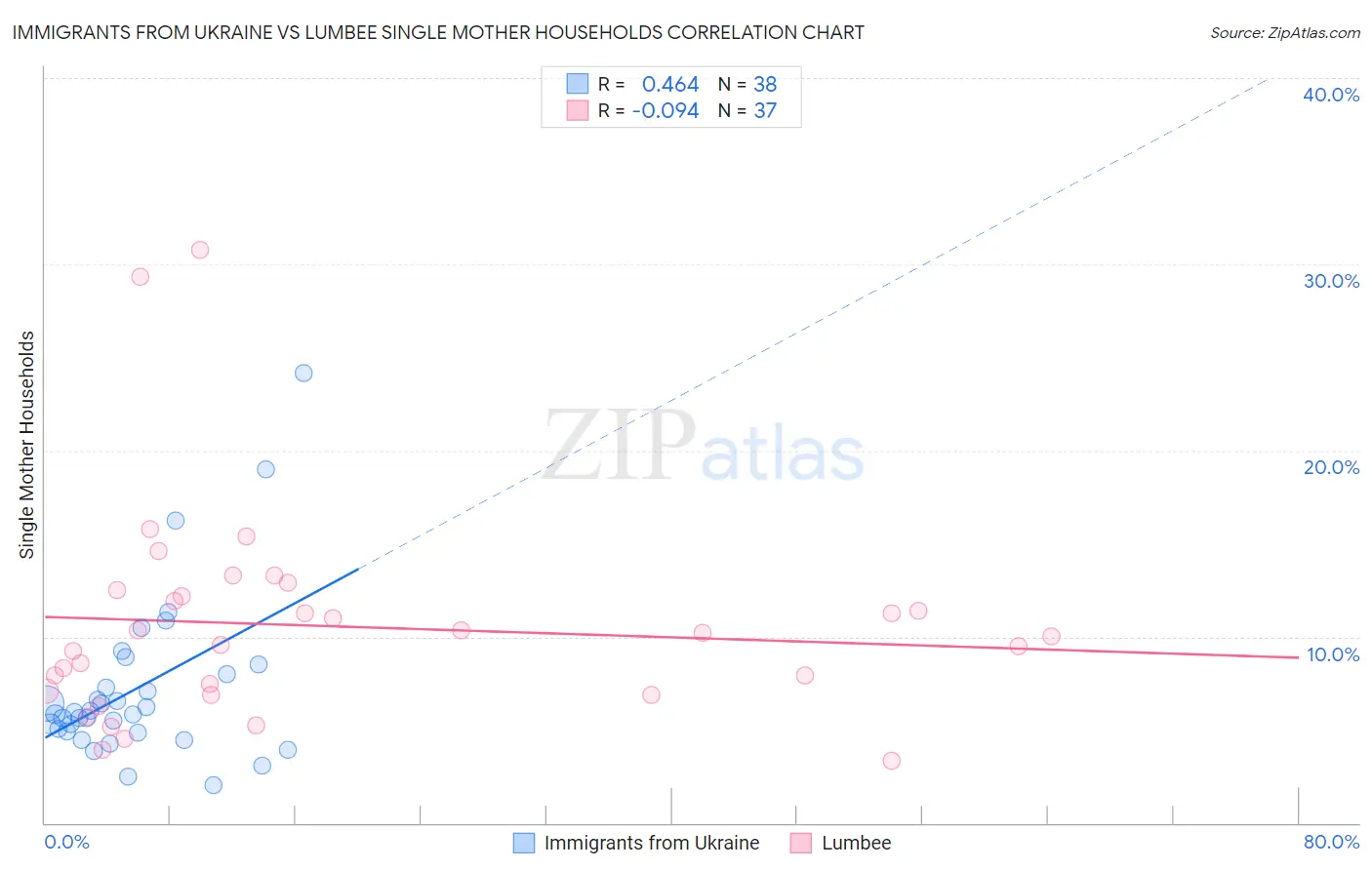 Immigrants from Ukraine vs Lumbee Single Mother Households