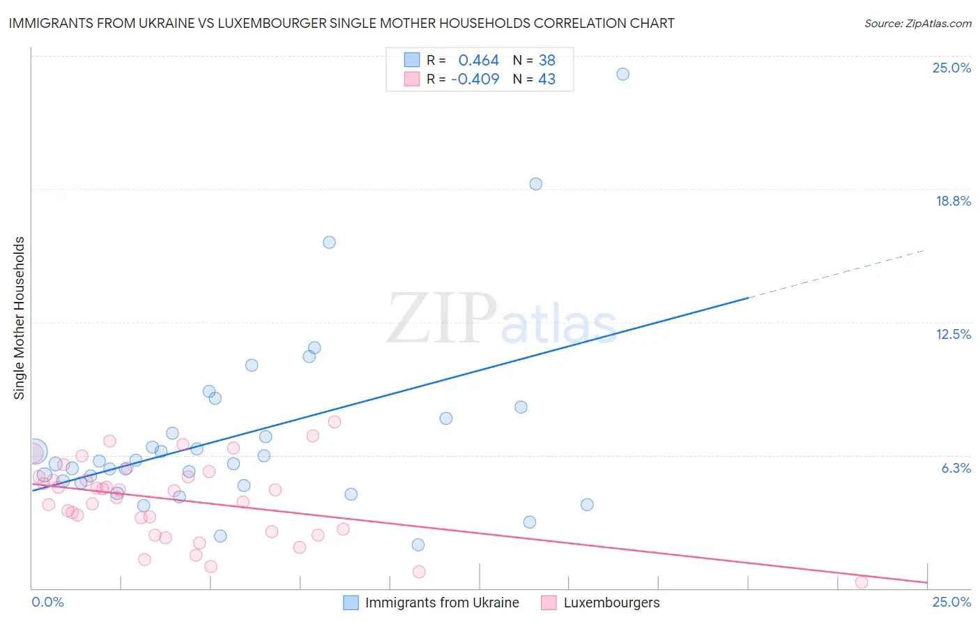 Immigrants from Ukraine vs Luxembourger Single Mother Households
