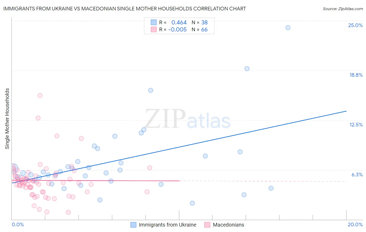 Immigrants from Ukraine vs Macedonian Single Mother Households