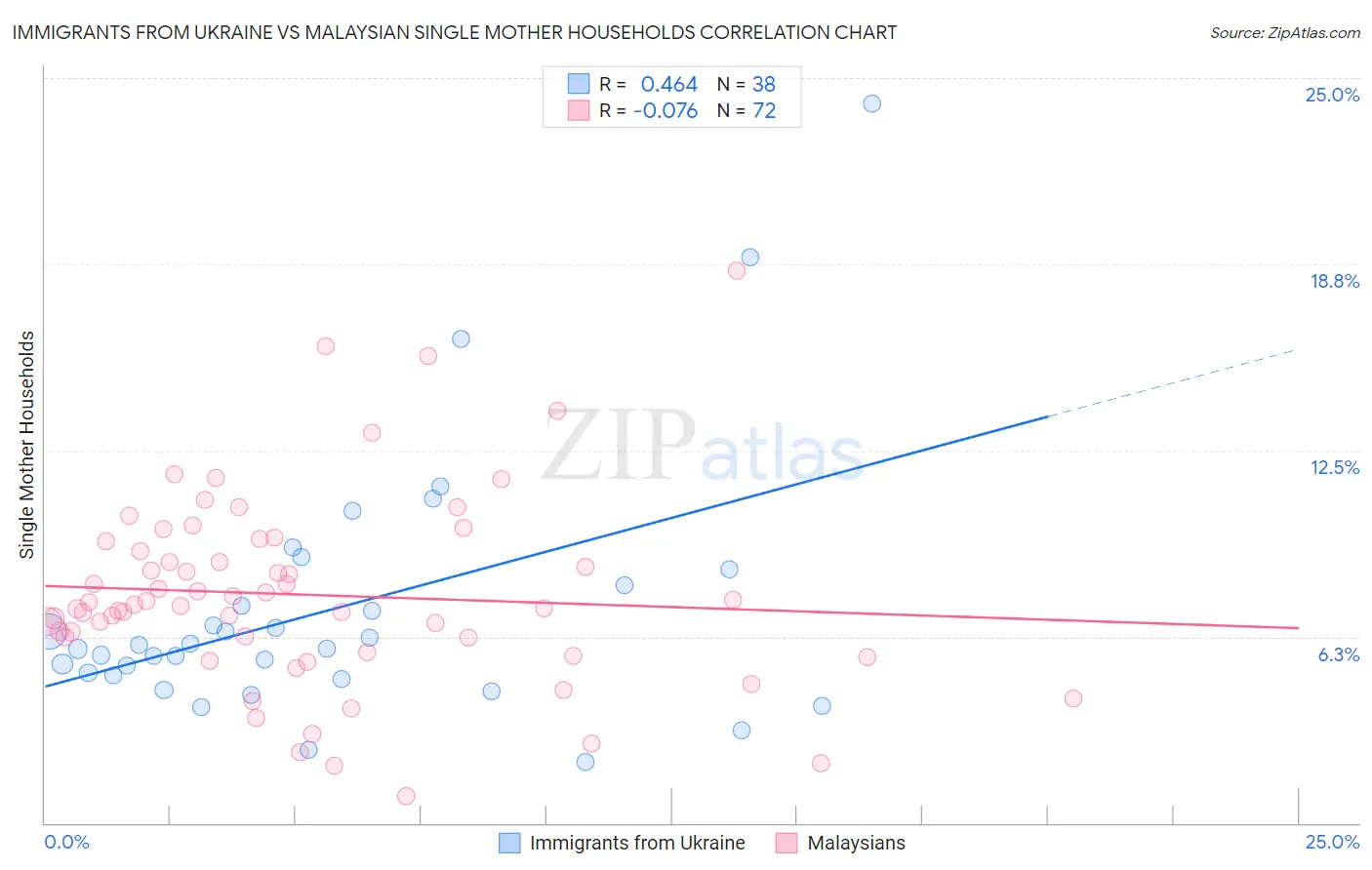 Immigrants from Ukraine vs Malaysian Single Mother Households