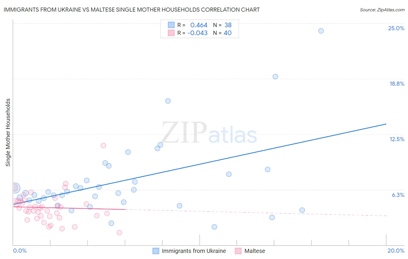 Immigrants from Ukraine vs Maltese Single Mother Households