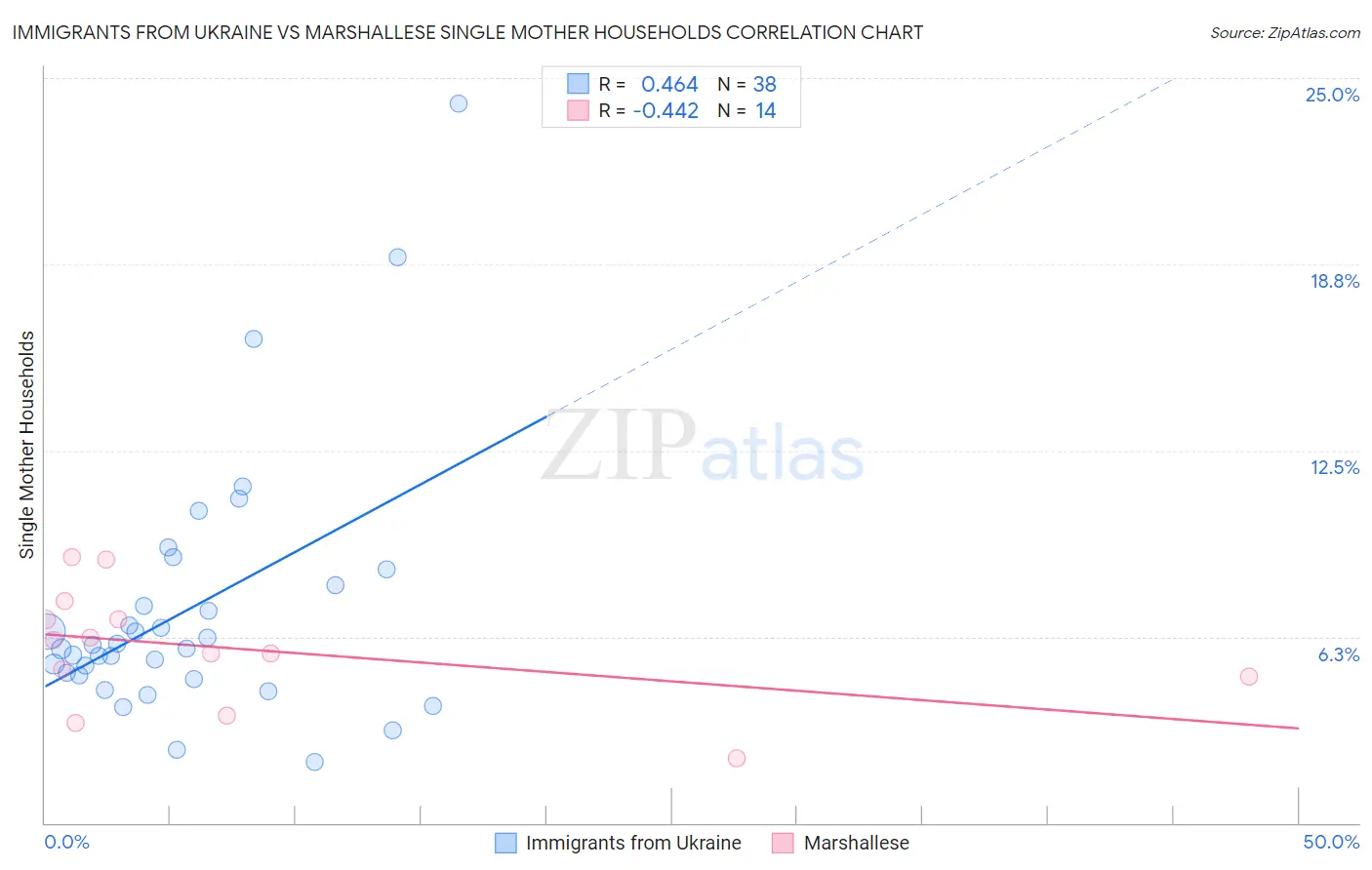 Immigrants from Ukraine vs Marshallese Single Mother Households
