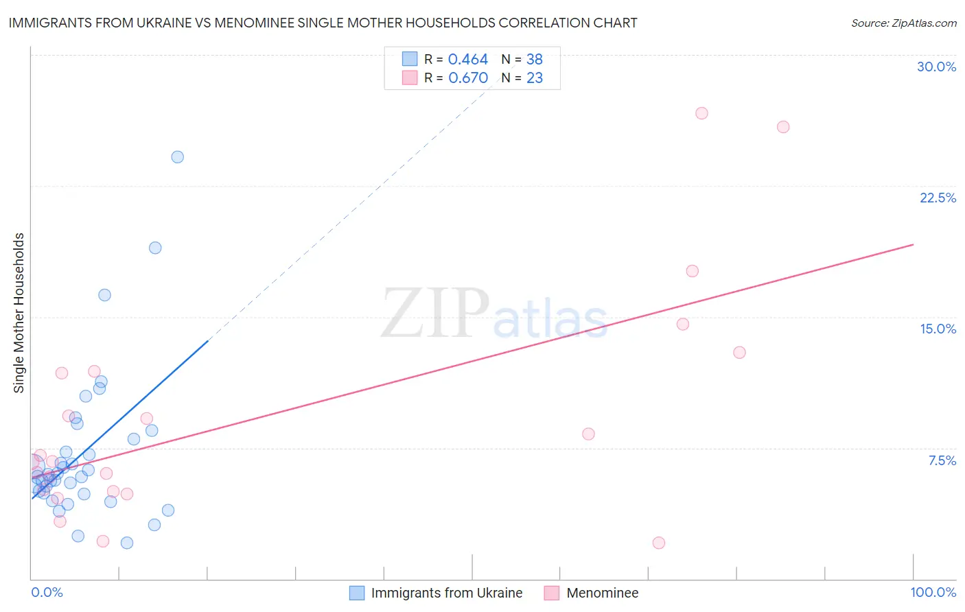 Immigrants from Ukraine vs Menominee Single Mother Households