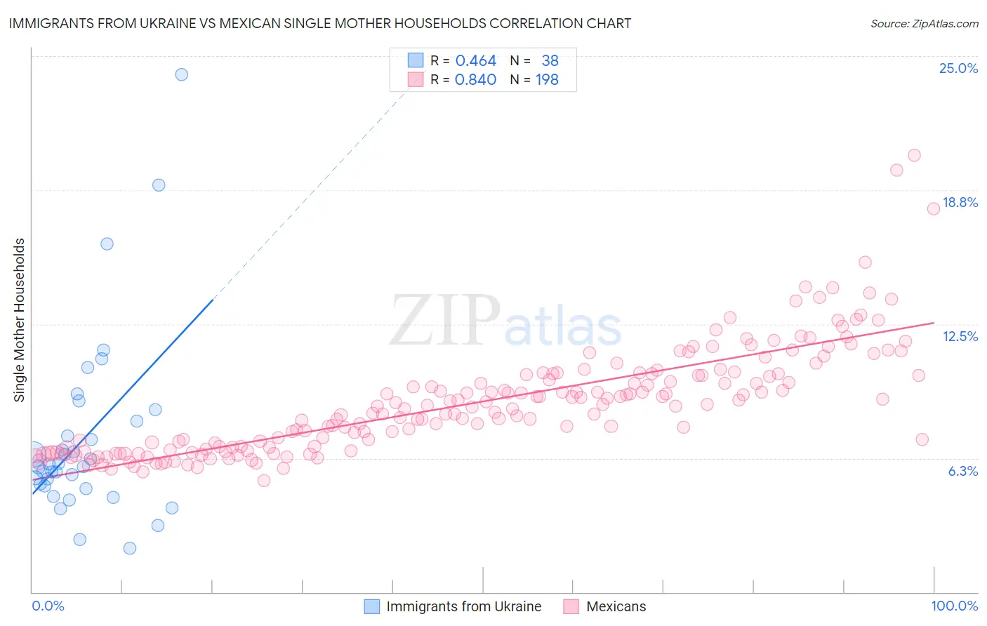 Immigrants from Ukraine vs Mexican Single Mother Households
