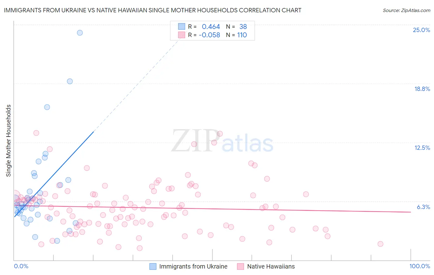 Immigrants from Ukraine vs Native Hawaiian Single Mother Households