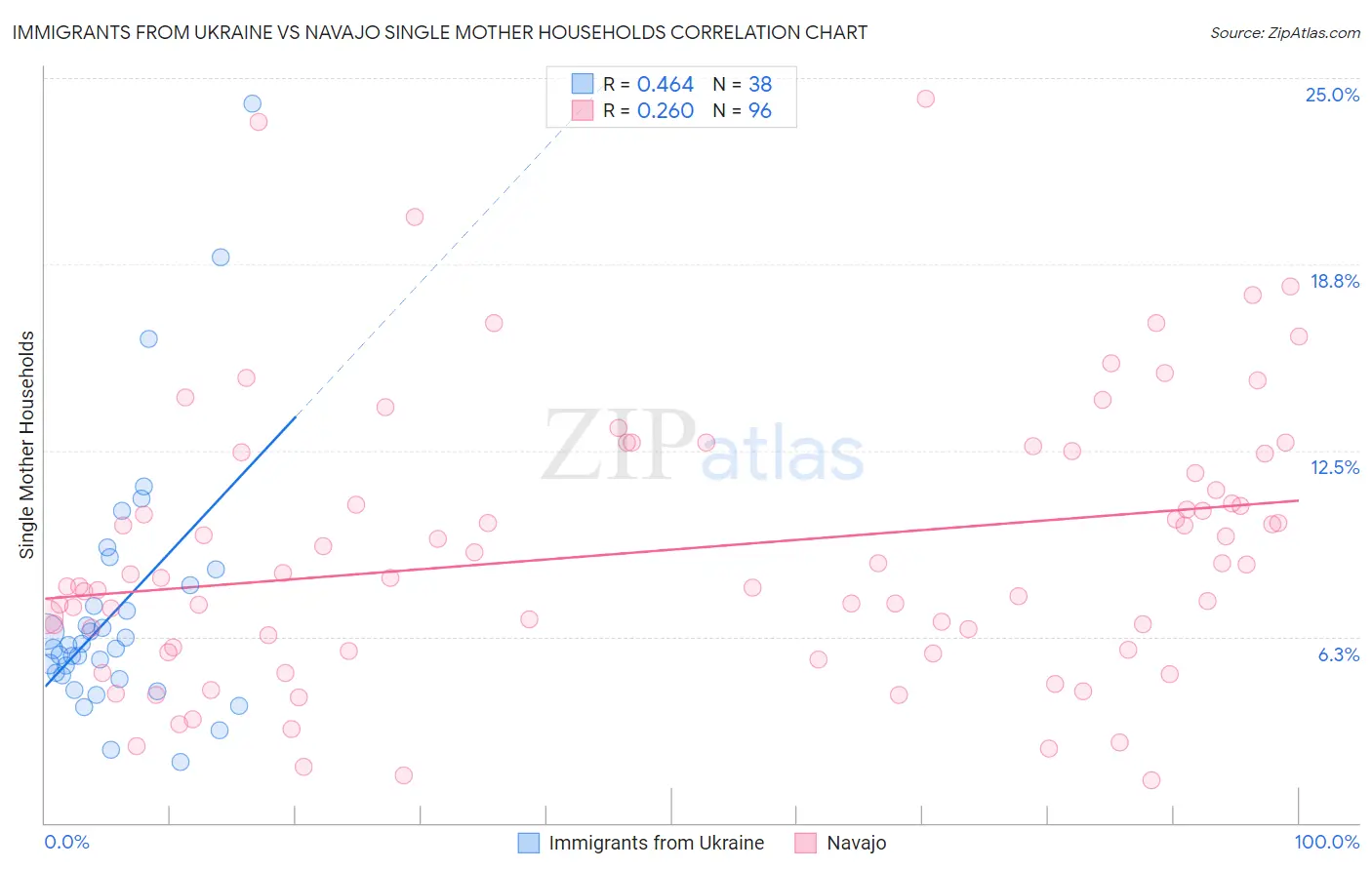Immigrants from Ukraine vs Navajo Single Mother Households