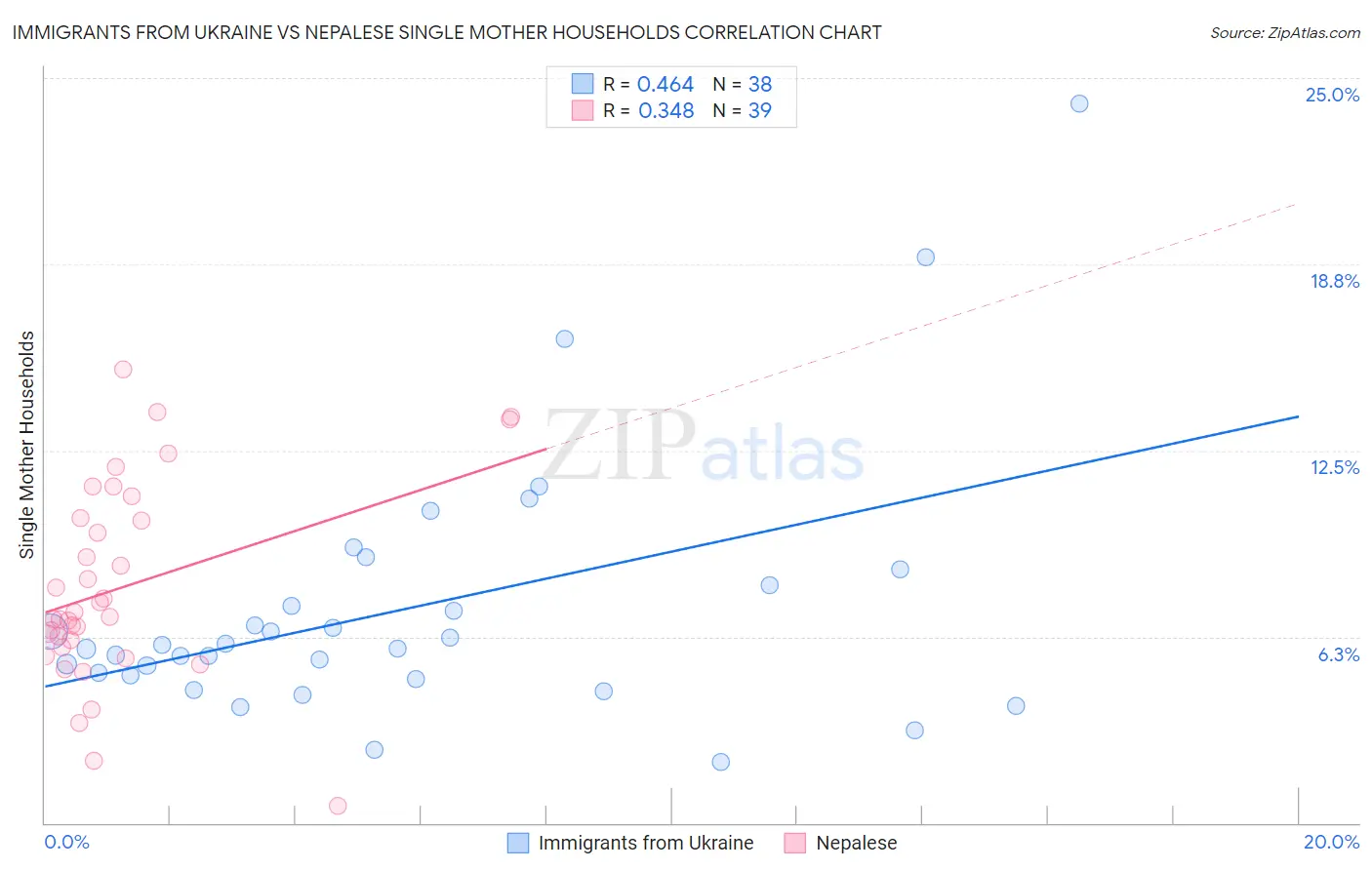 Immigrants from Ukraine vs Nepalese Single Mother Households