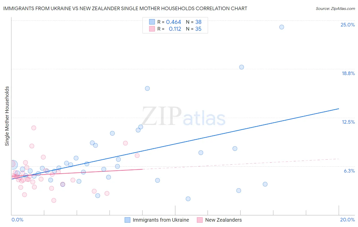 Immigrants from Ukraine vs New Zealander Single Mother Households