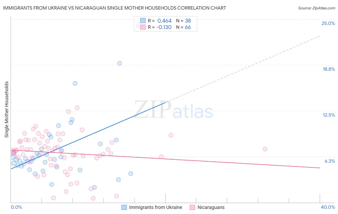 Immigrants from Ukraine vs Nicaraguan Single Mother Households