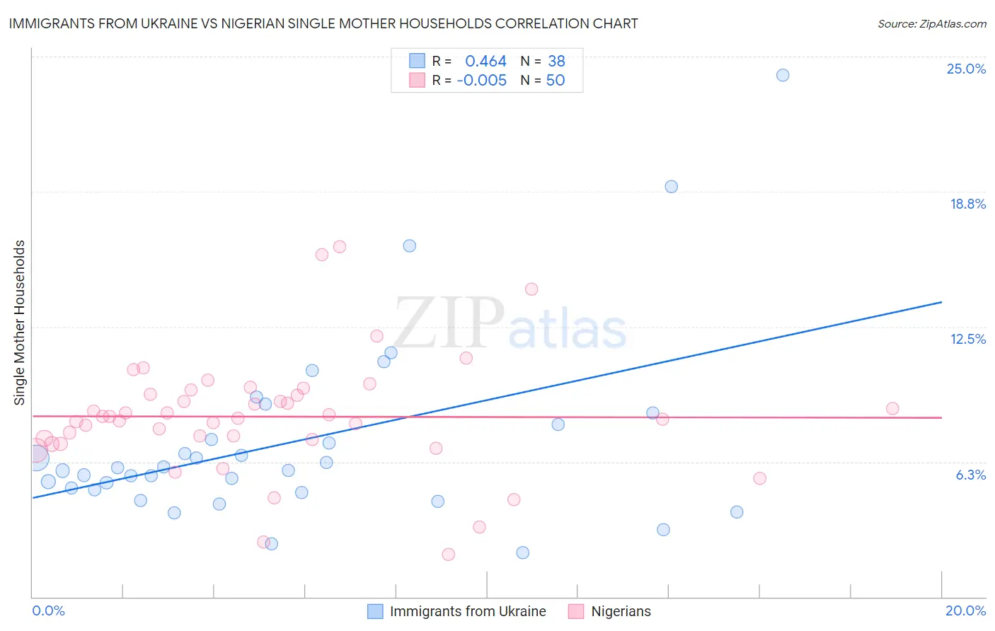 Immigrants from Ukraine vs Nigerian Single Mother Households