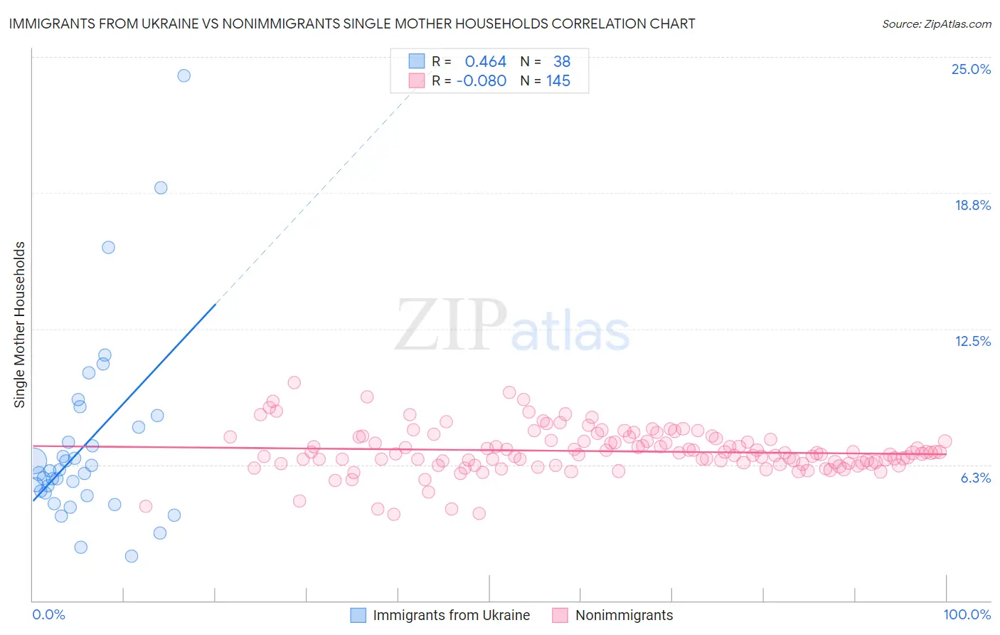 Immigrants from Ukraine vs Nonimmigrants Single Mother Households