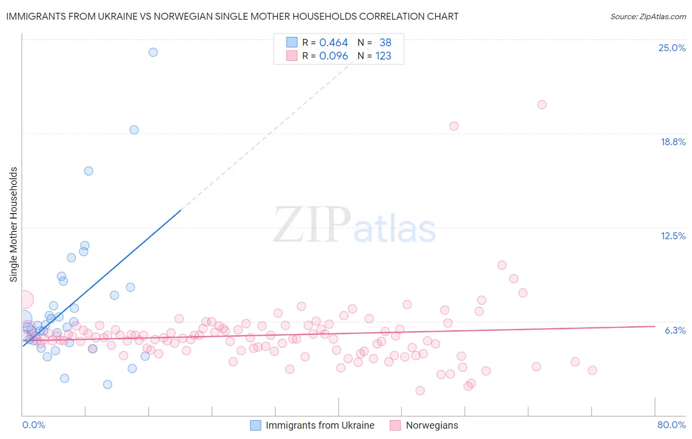 Immigrants from Ukraine vs Norwegian Single Mother Households