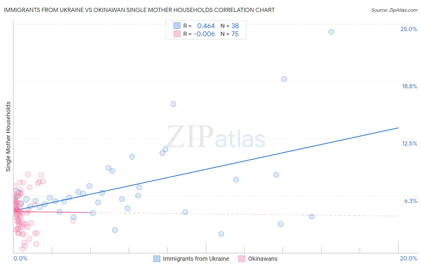 Immigrants from Ukraine vs Okinawan Single Mother Households