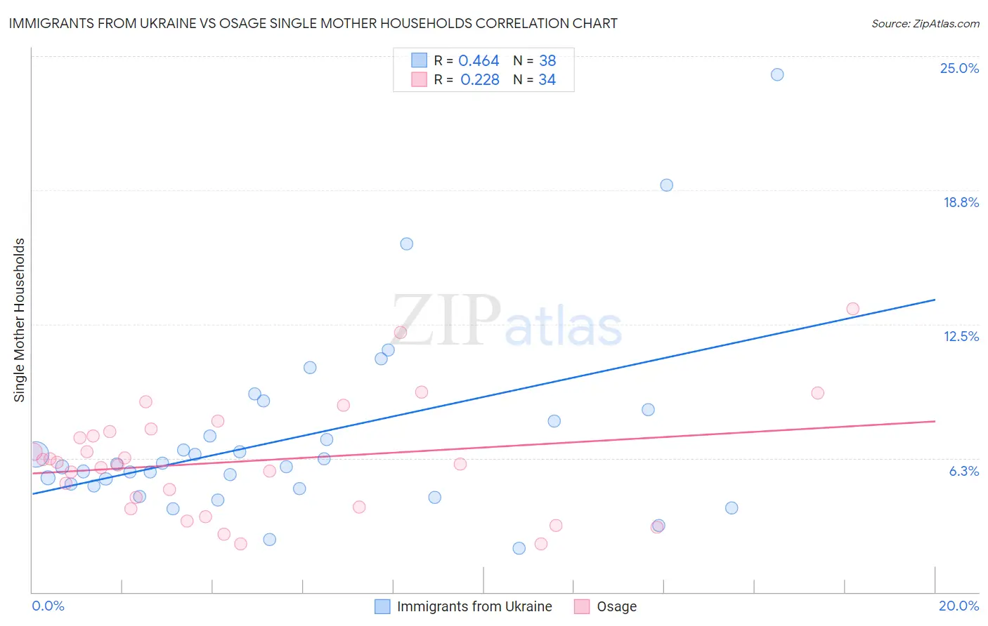 Immigrants from Ukraine vs Osage Single Mother Households