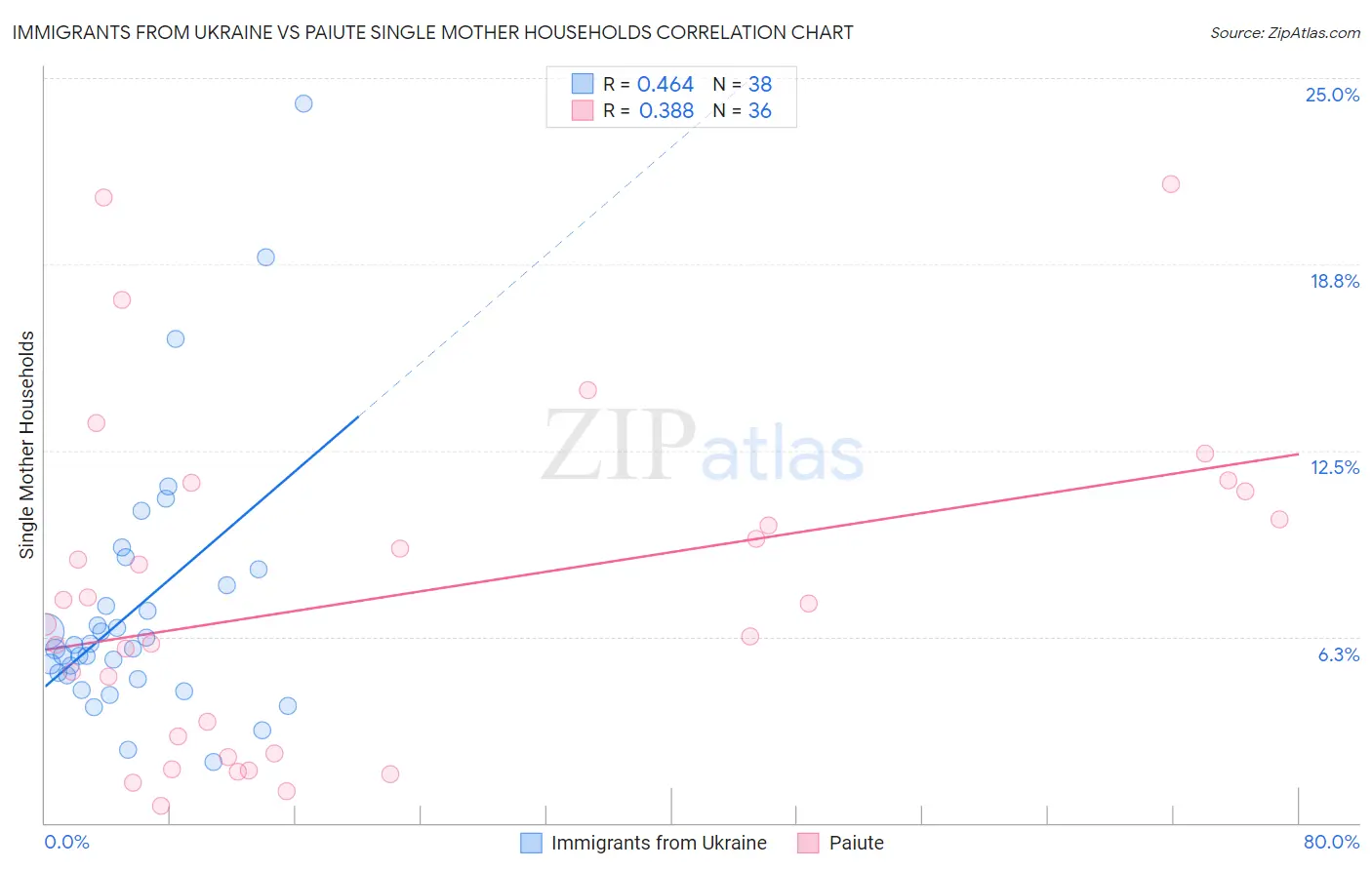 Immigrants from Ukraine vs Paiute Single Mother Households