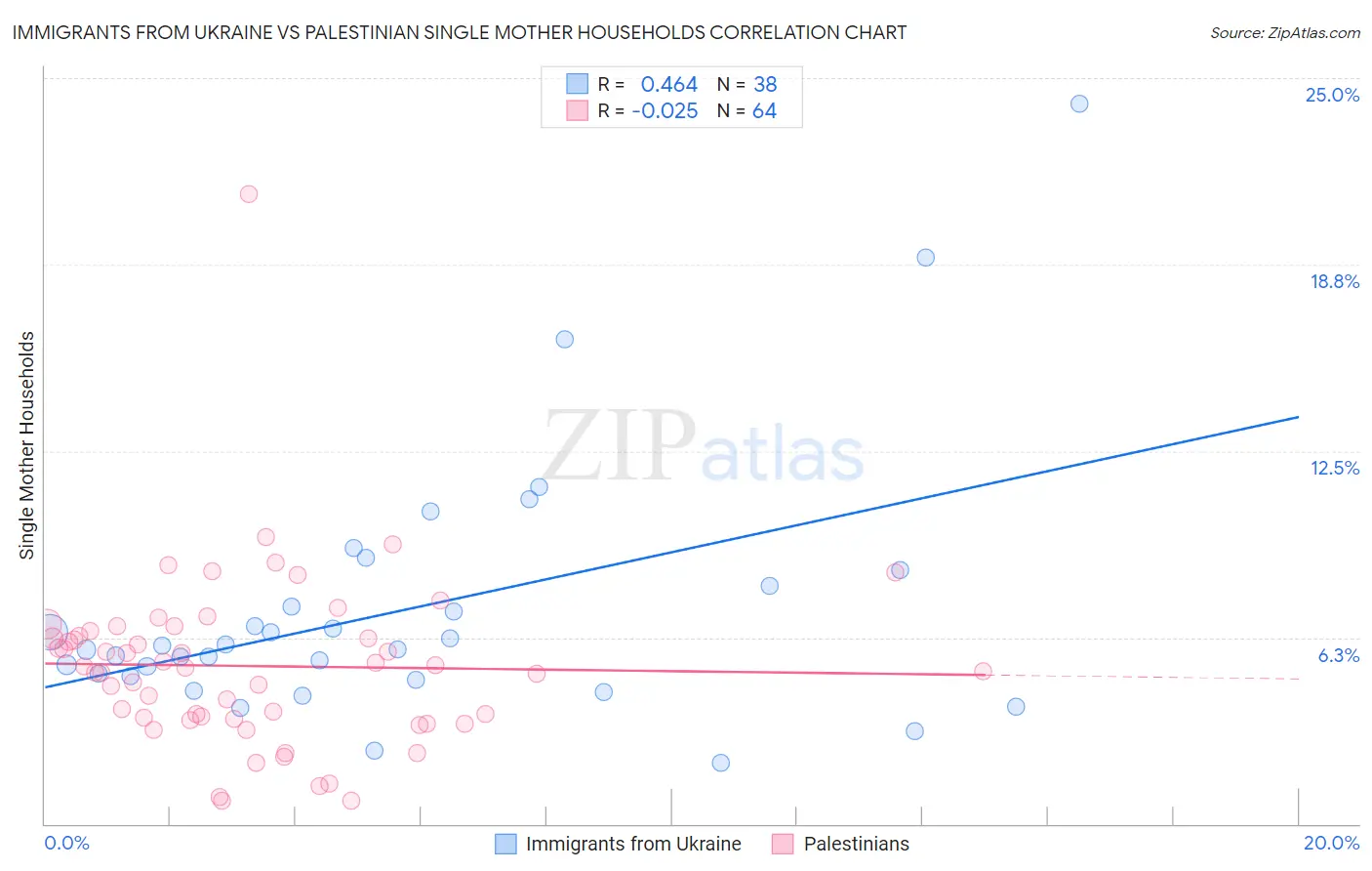 Immigrants from Ukraine vs Palestinian Single Mother Households