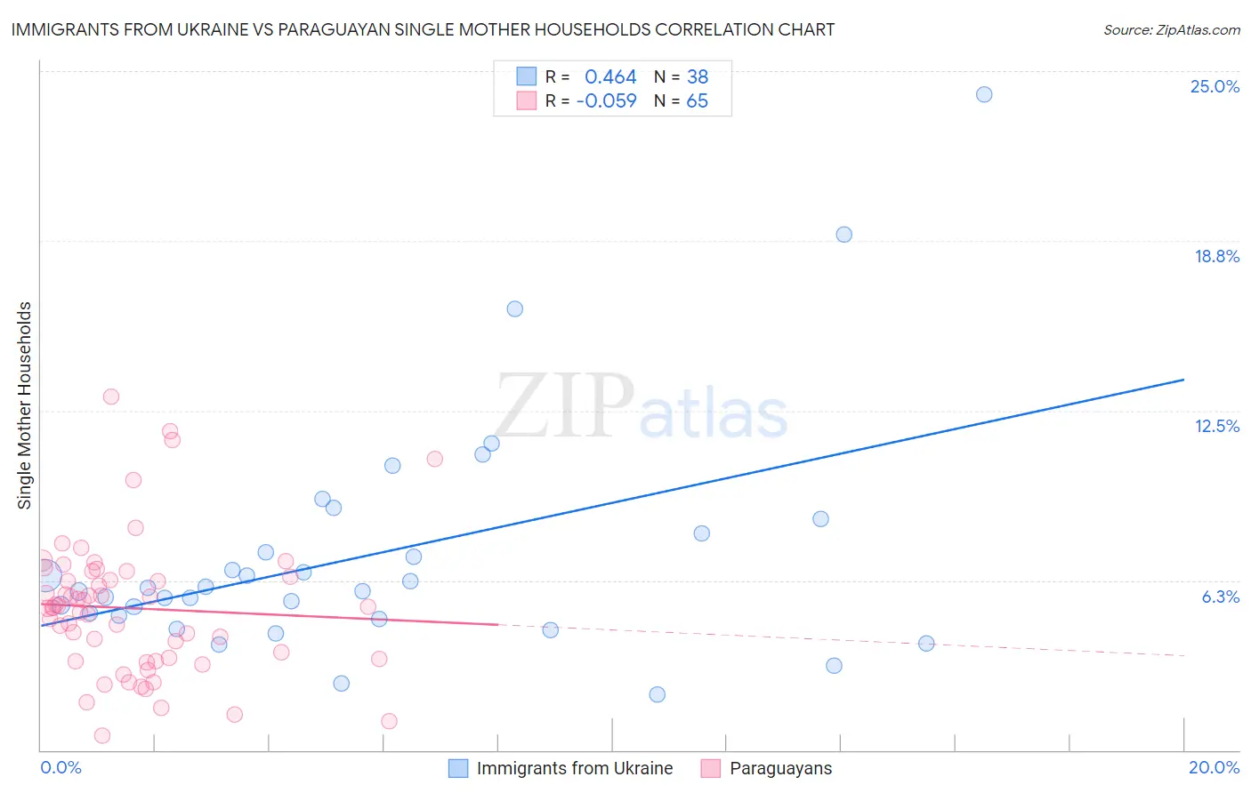 Immigrants from Ukraine vs Paraguayan Single Mother Households