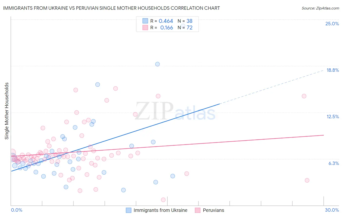 Immigrants from Ukraine vs Peruvian Single Mother Households