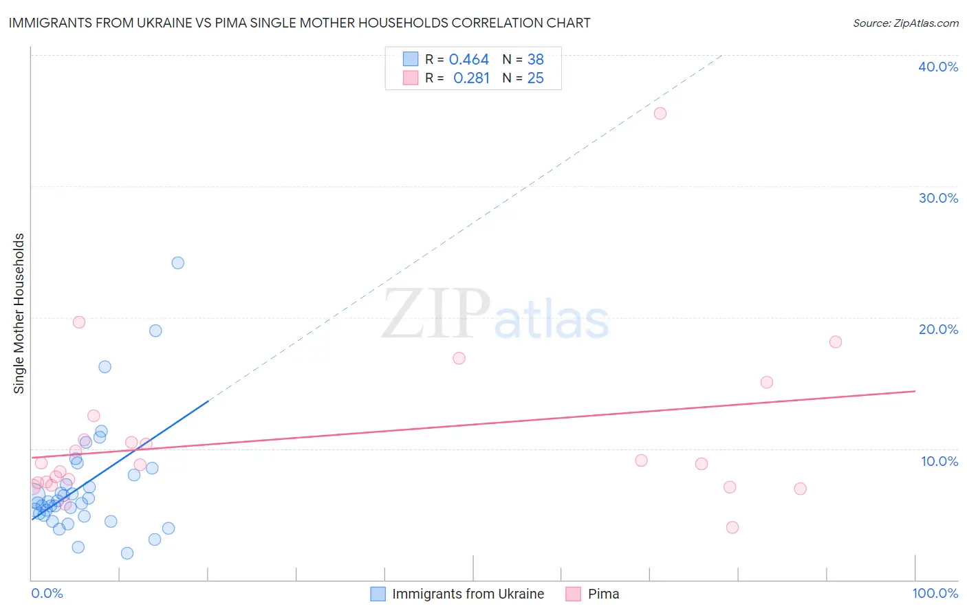 Immigrants from Ukraine vs Pima Single Mother Households
