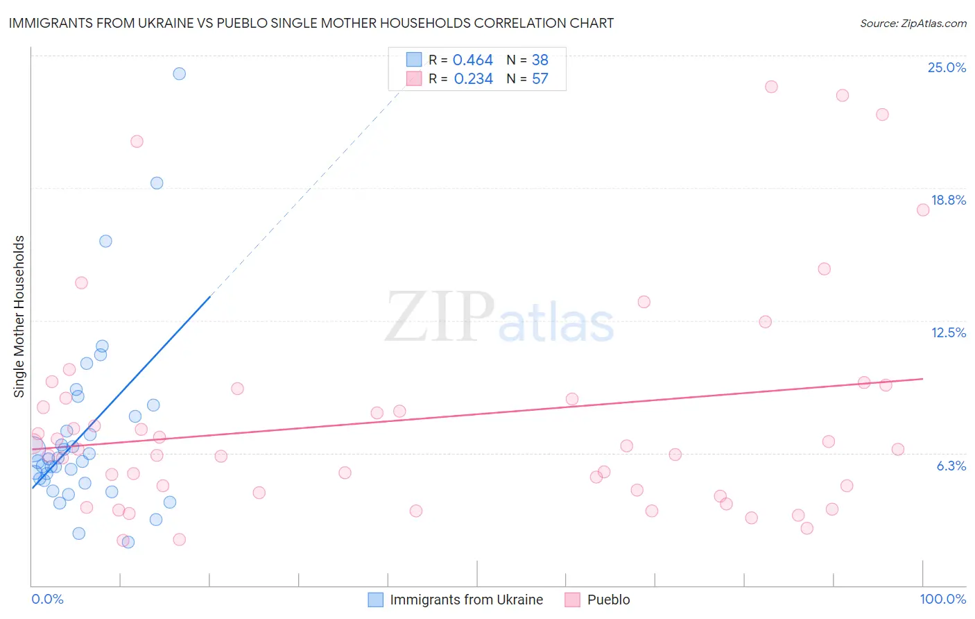 Immigrants from Ukraine vs Pueblo Single Mother Households