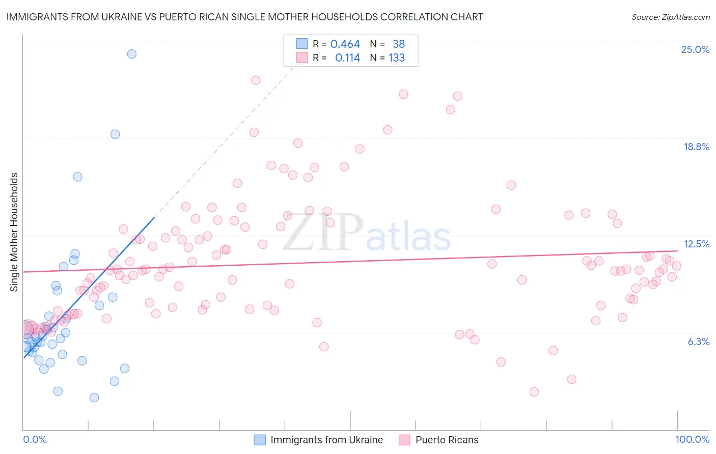 Immigrants from Ukraine vs Puerto Rican Single Mother Households