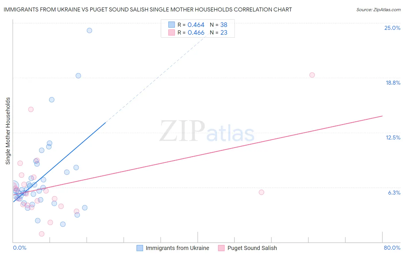 Immigrants from Ukraine vs Puget Sound Salish Single Mother Households