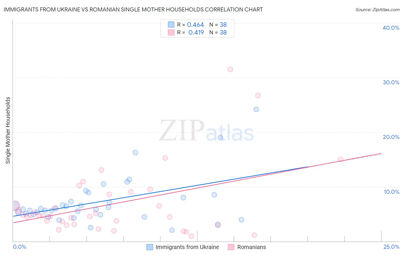 Immigrants from Ukraine vs Romanian Single Mother Households