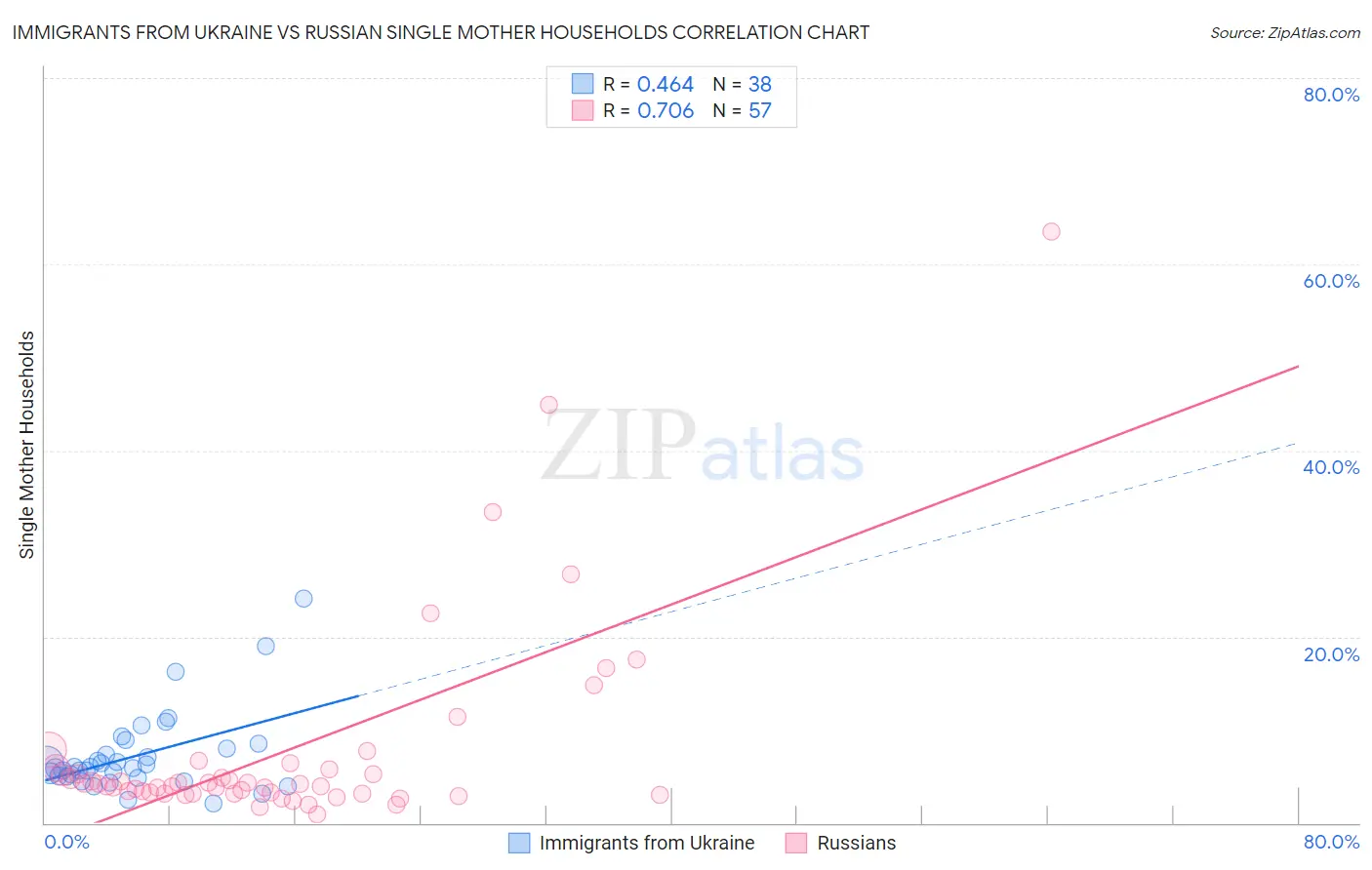 Immigrants from Ukraine vs Russian Single Mother Households