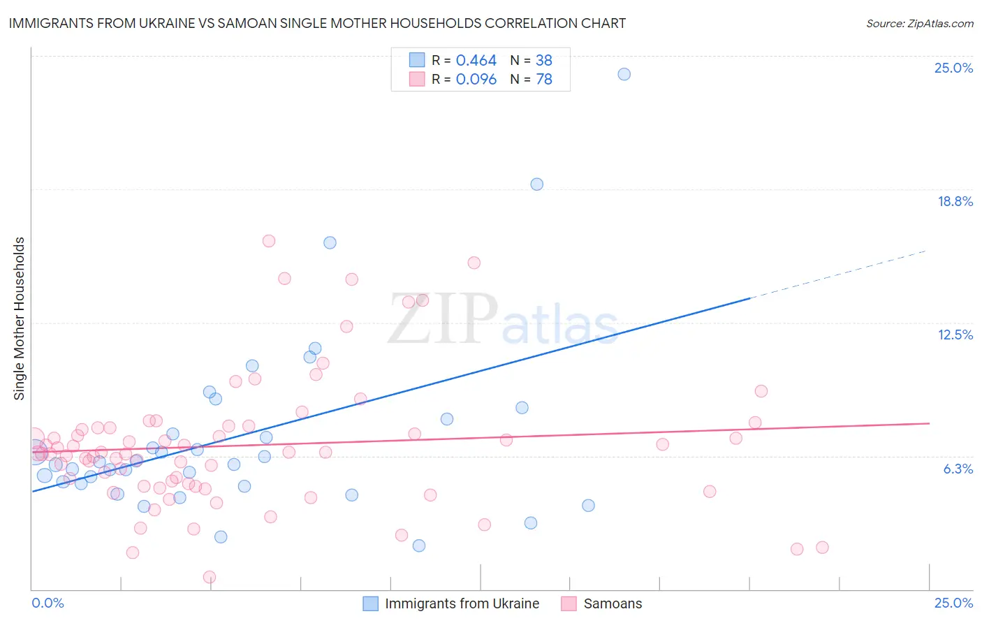 Immigrants from Ukraine vs Samoan Single Mother Households