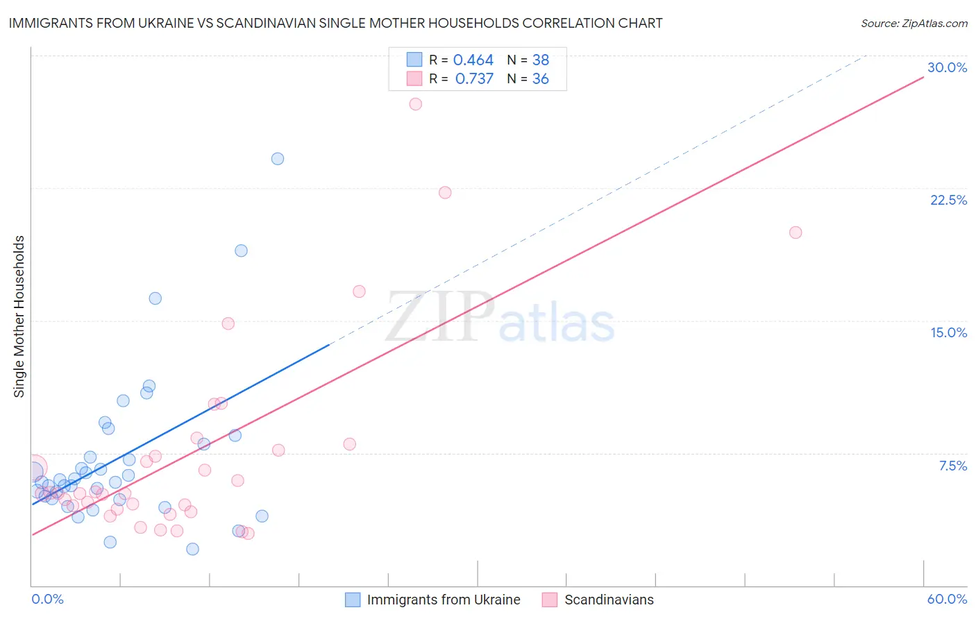 Immigrants from Ukraine vs Scandinavian Single Mother Households