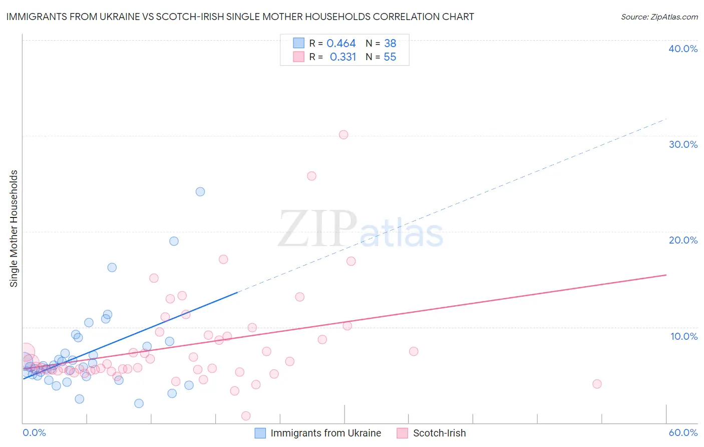 Immigrants from Ukraine vs Scotch-Irish Single Mother Households